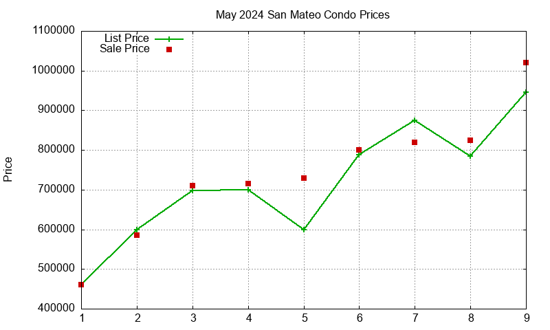 San Mateo Condos Just Sold 2024-05