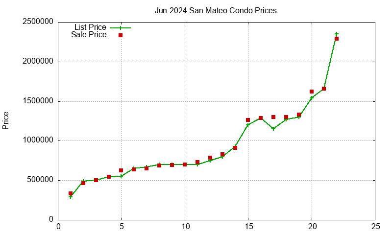 San Mateo Condos Just Sold 2024-06