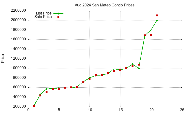 San Mateo Condos Just Sold 2024-08