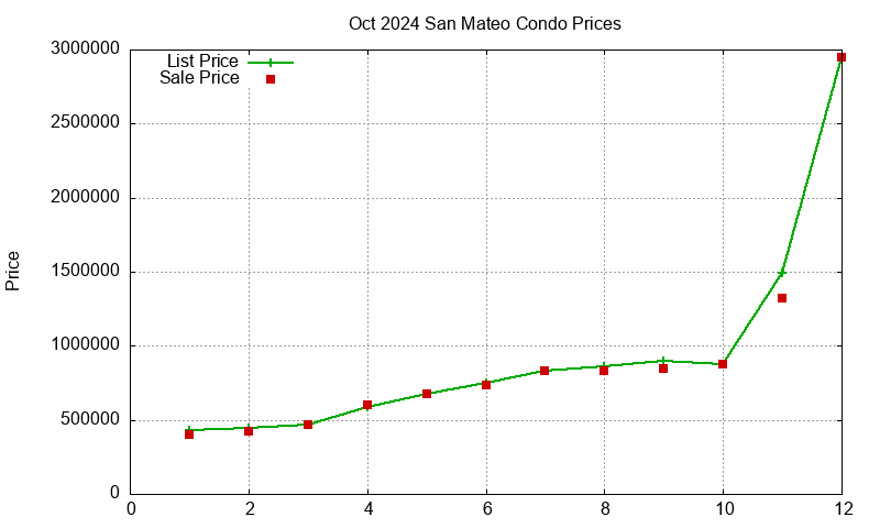 San Mateo Condos Just Sold 2024-10