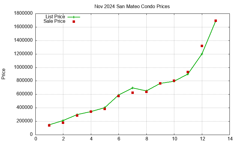 San Mateo Condos Just Sold 2024-11