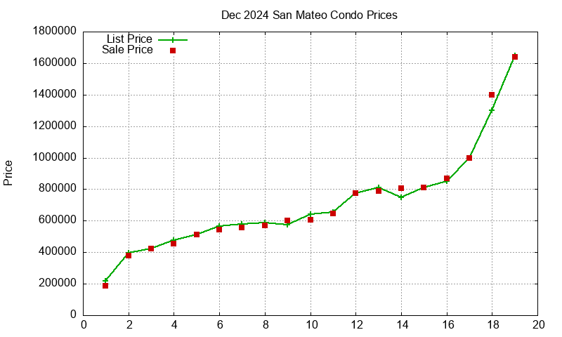San Mateo Condos Just Sold 2024-12