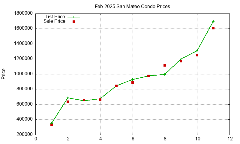 San Mateo Condos Just Sold 2025-02