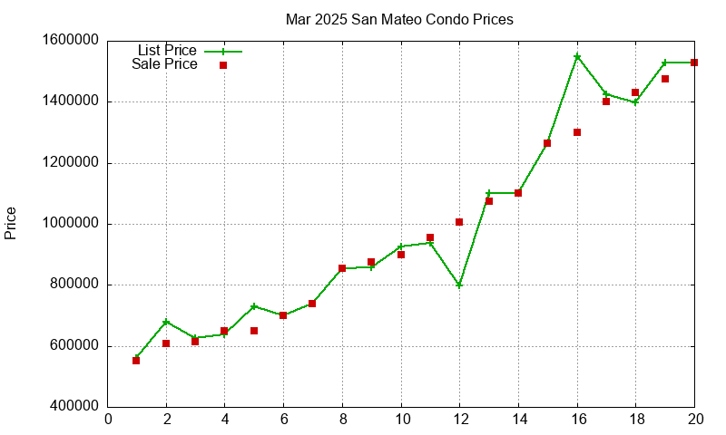 San Mateo Condos Just Sold 2025-03