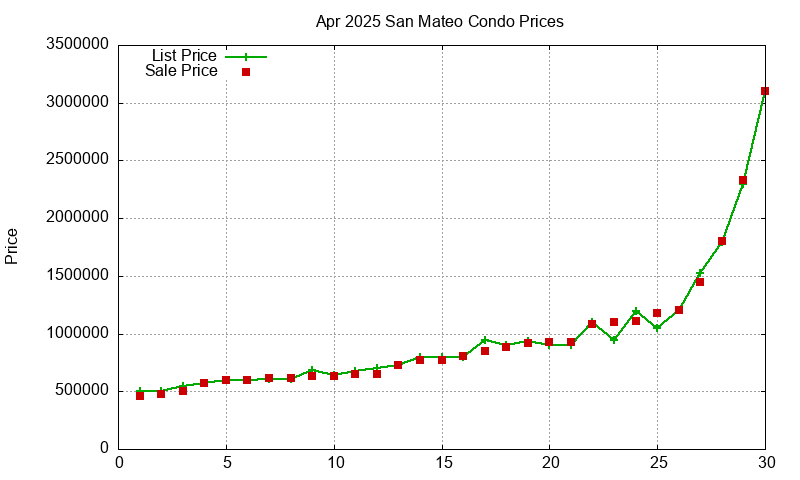 San Mateo Condos Just Sold 2025-04