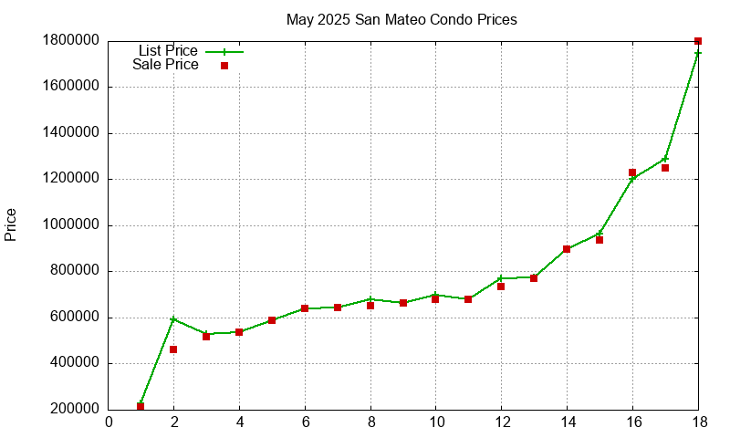 San Mateo Condos Just Sold 2025-05