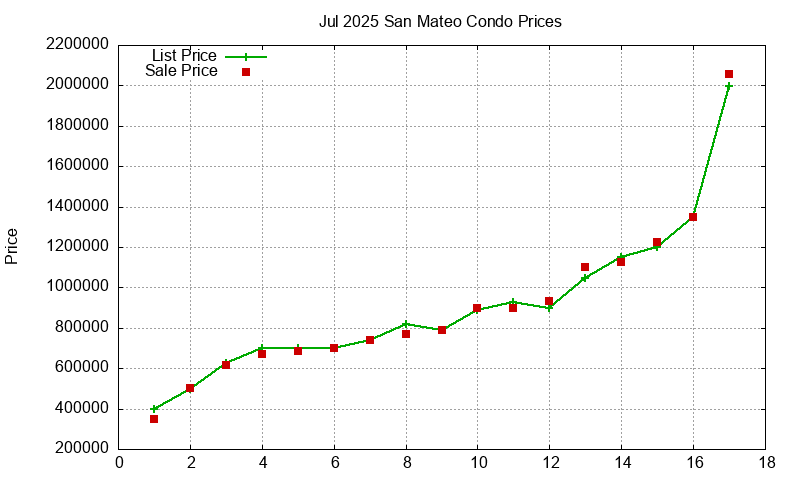 San Mateo Condos Just Sold 2025-07