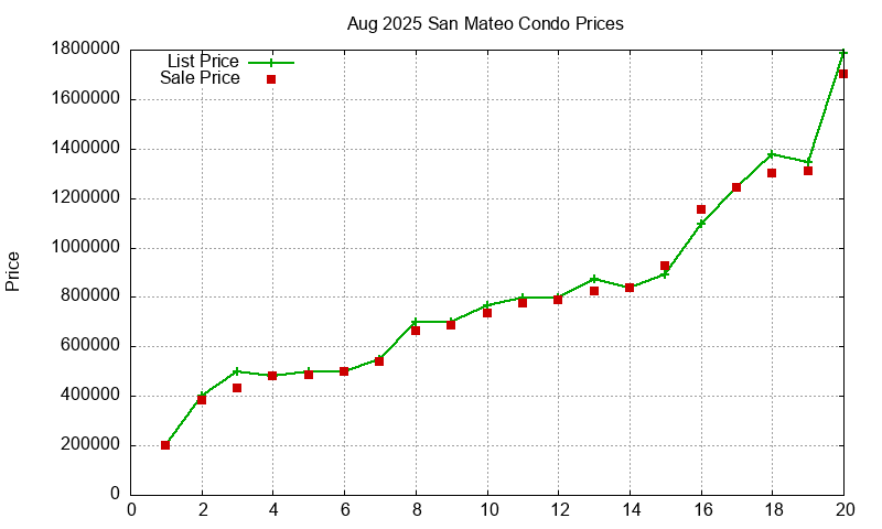 San Mateo Condos Just Sold 2025-08