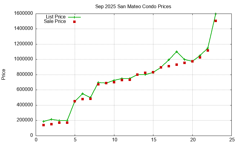 San Mateo Condos Just Sold 2025-09
