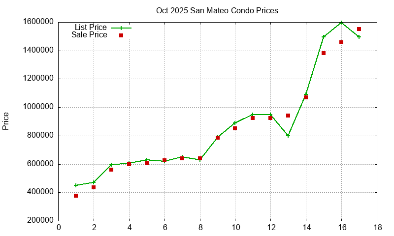 San Mateo Condos Just Sold 2025-10