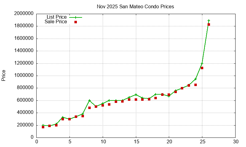 San Mateo Condos Just Sold 2025-11