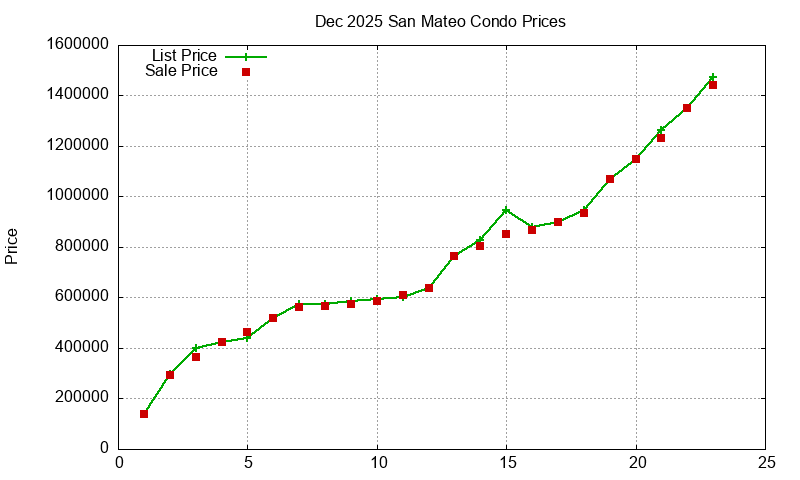 San Mateo Condos Just Sold 2025-12