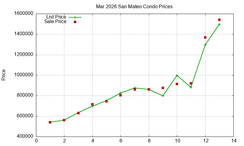 San Mateo Condos Just Sold 2026-03