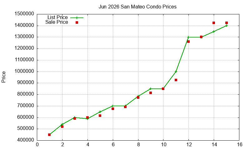 San Mateo Condos Just Sold 2026-06