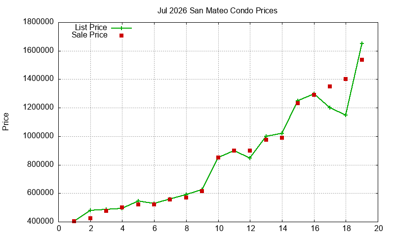 San Mateo Condos Just Sold 2026-07