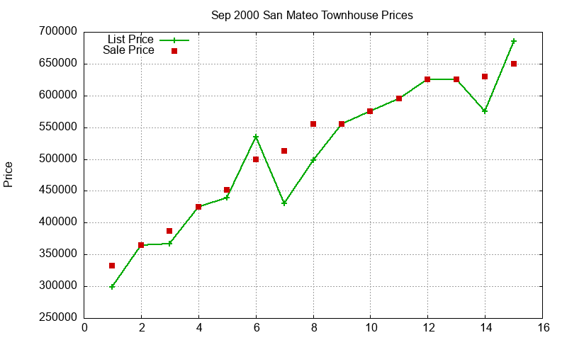 San Mateo Townhouses Just Sold 2000-09 San Mateo Townhouses Just Sold 2000-09