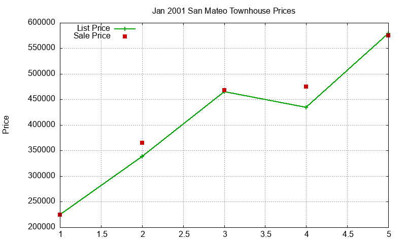 San Mateo Townhouses Just Sold 2001-01 San Mateo Townhouses Just Sold 2001-01