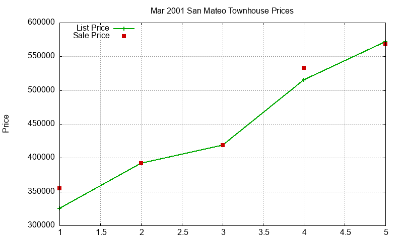 San Mateo Townhouses Just Sold 2001-03 San Mateo Townhouses Just Sold 2001-03