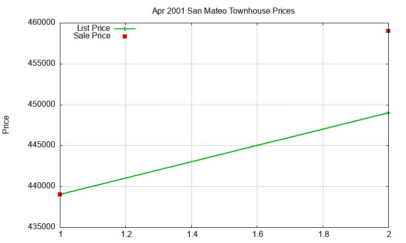 San Mateo Townhouses Just Sold 2001-04 San Mateo Townhouses Just Sold 2001-04