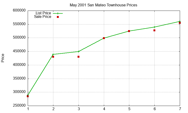 San Mateo Townhouses Just Sold 2001-05 San Mateo Townhouses Just Sold 2001-05