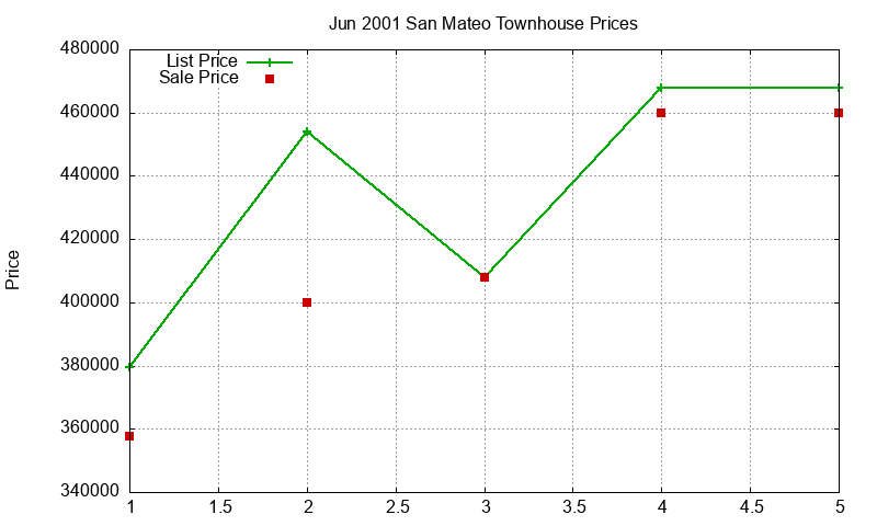 San Mateo Townhouses Just Sold 2001-06 San Mateo Townhouses Just Sold 2001-06