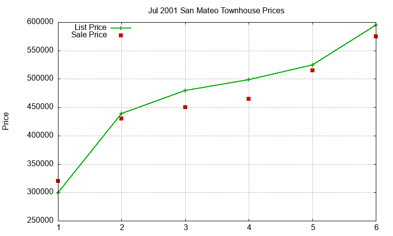 San Mateo Townhouses Just Sold 2001-07 San Mateo Townhouses Just Sold 2001-07