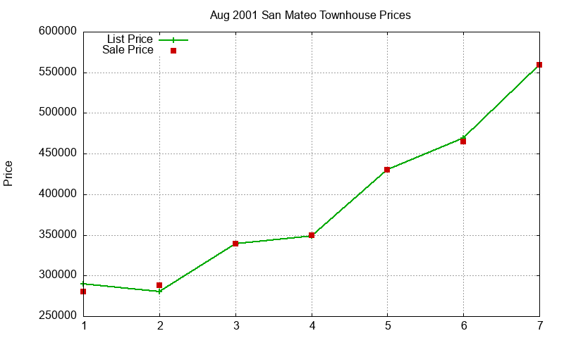 San Mateo Townhouses Just Sold 2001-08 San Mateo Townhouses Just Sold 2001-08