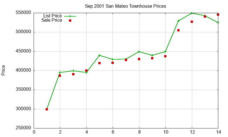 San Mateo Townhouses Just Sold 2001-09 San Mateo Townhouses Just Sold 2001-09