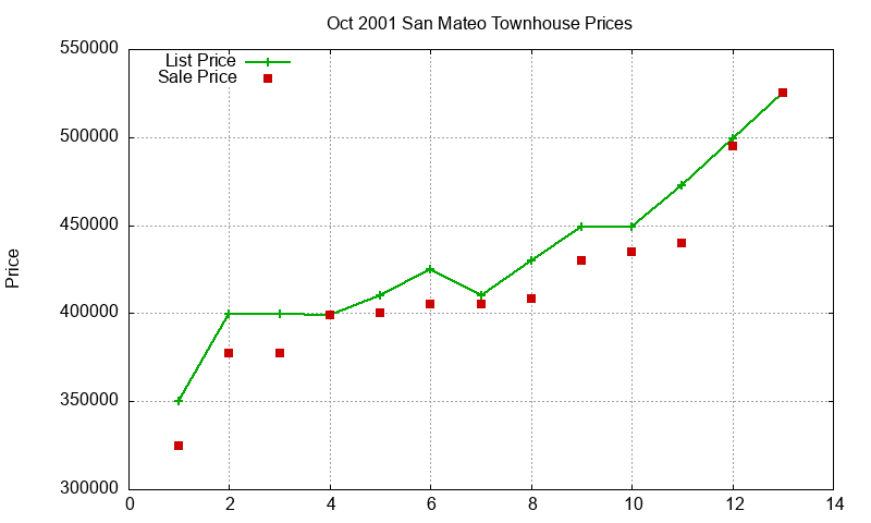 San Mateo Townhouses Just Sold 2001-10 San Mateo Townhouses Just Sold 2001-10