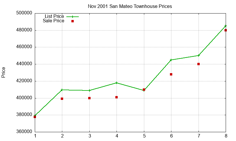 San Mateo Townhouses Just Sold 2001-11 San Mateo Townhouses Just Sold 2001-11