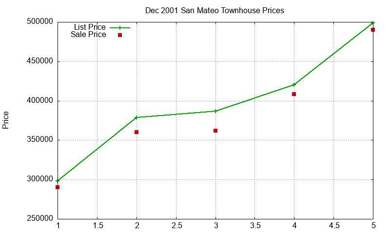 San Mateo Townhouses Just Sold 2001-12 San Mateo Townhouses Just Sold 2001-12