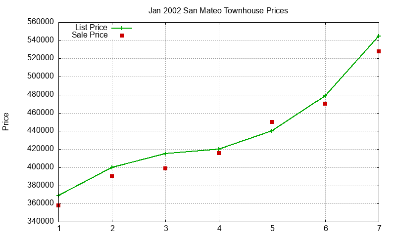 San Mateo Townhouses Just Sold 2002-01 San Mateo Townhouses Just Sold 2002-01