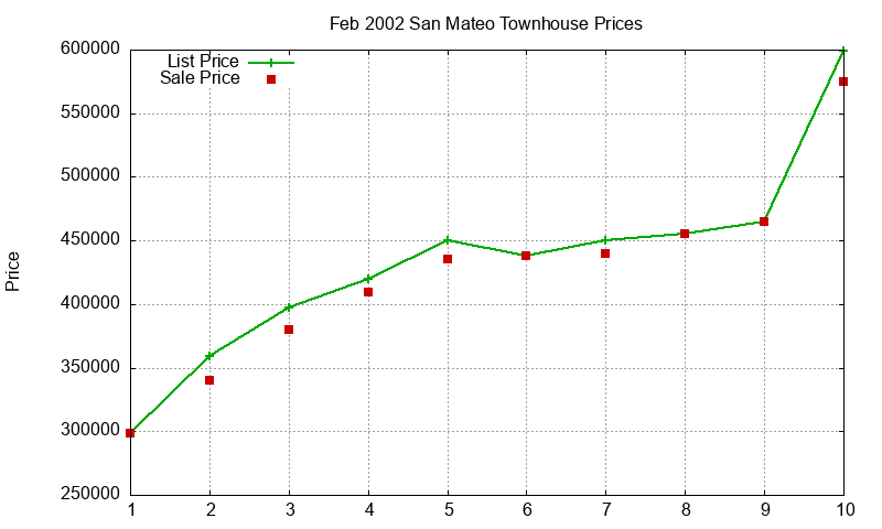 San Mateo Townhouses Just Sold 2002-02 San Mateo Townhouses Just Sold 2002-02