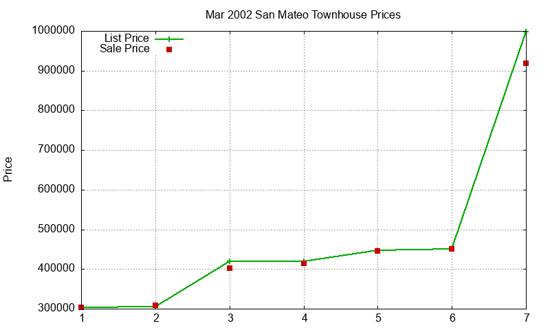 San Mateo Townhouses Just Sold 2002-03 San Mateo Townhouses Just Sold 2002-03