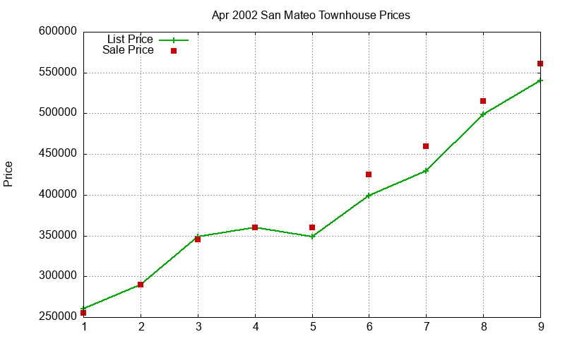 San Mateo Townhouses Just Sold 2002-04 San Mateo Townhouses Just Sold 2002-04