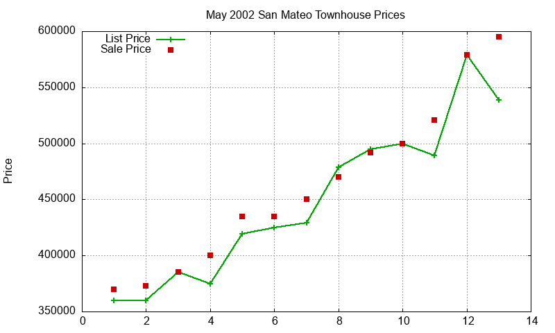 San Mateo Townhouses Just Sold 2002-05 San Mateo Townhouses Just Sold 2002-05