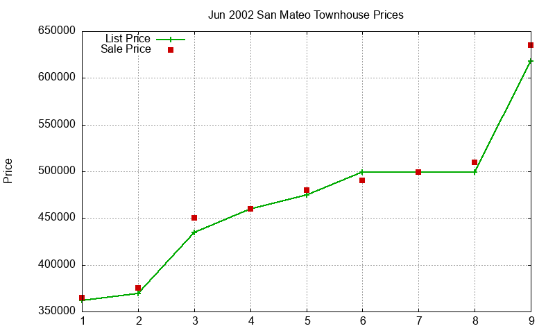 San Mateo Townhouses Just Sold 2002-06 San Mateo Townhouses Just Sold 2002-06