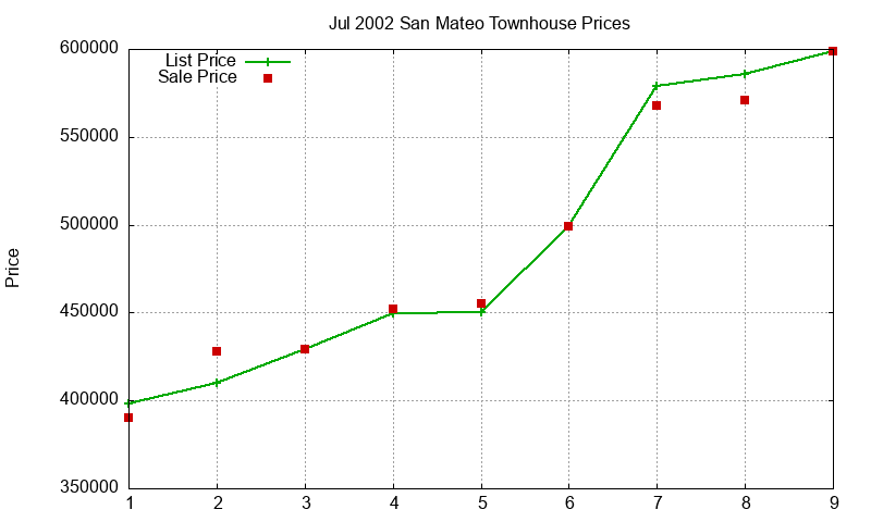 San Mateo Townhouses Just Sold 2002-07 San Mateo Townhouses Just Sold 2002-07