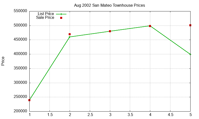 San Mateo Townhouses Just Sold 2002-08 San Mateo Townhouses Just Sold 2002-08