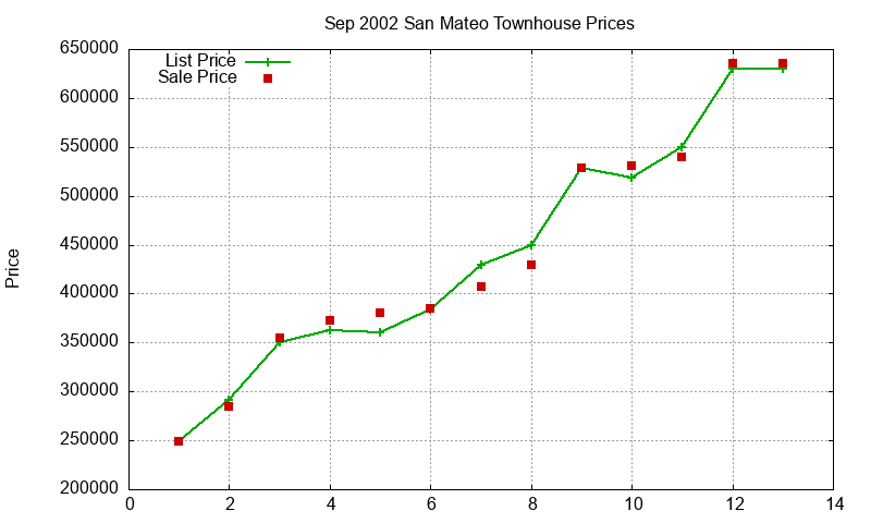 San Mateo Townhouses Just Sold 2002-09 San Mateo Townhouses Just Sold 2002-09