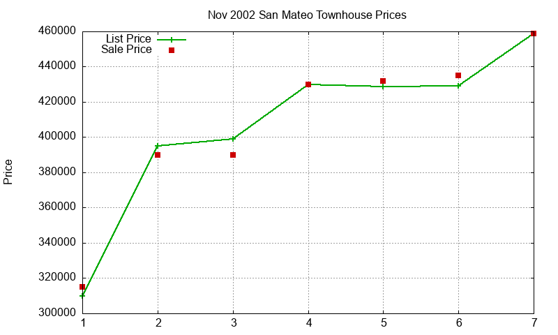 San Mateo Townhouses Just Sold 2002-11 San Mateo Townhouses Just Sold 2002-11