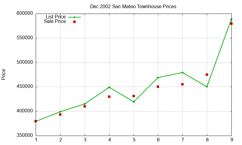 San Mateo Townhouses Just Sold 2002-12 San Mateo Townhouses Just Sold 2002-12