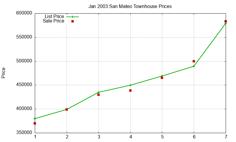 San Mateo Townhouses Just Sold 2003-01 San Mateo Townhouses Just Sold 2003-01