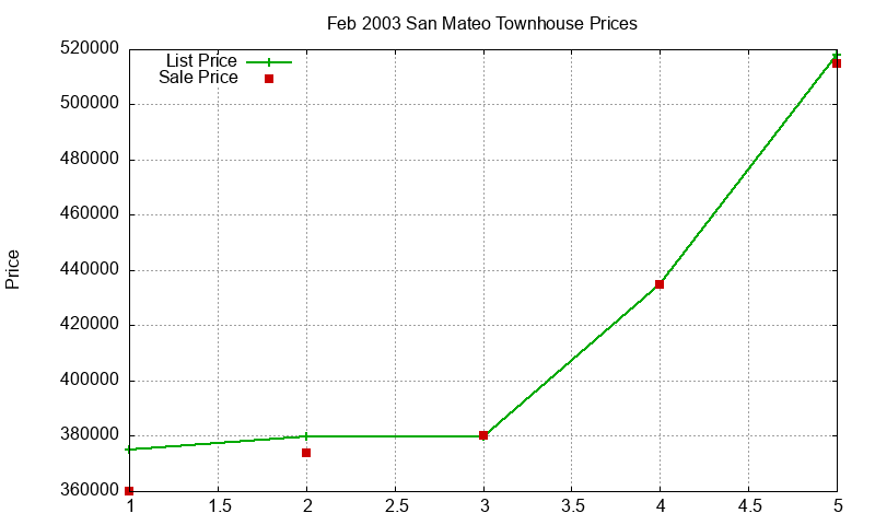San Mateo Townhouses Just Sold 2003-02 San Mateo Townhouses Just Sold 2003-02