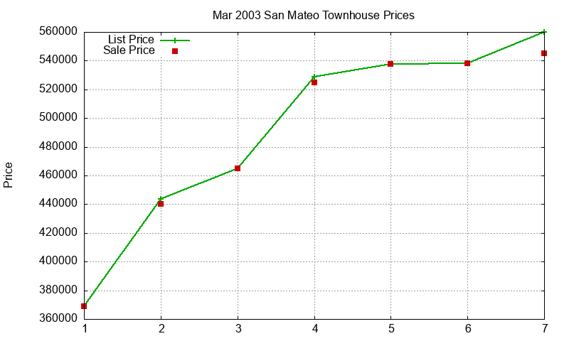 San Mateo Townhouses Just Sold 2003-03 San Mateo Townhouses Just Sold 2003-03