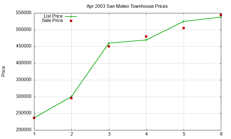 San Mateo Townhouses Just Sold 2003-04