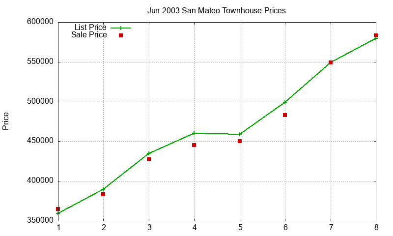 San Mateo Townhouses Just Sold 2003-06 San Mateo Townhouses Just Sold 2003-06