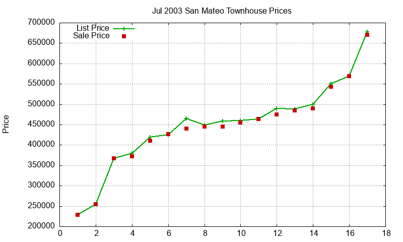 San Mateo Townhouses Just Sold 2003-07 San Mateo Townhouses Just Sold 2003-07