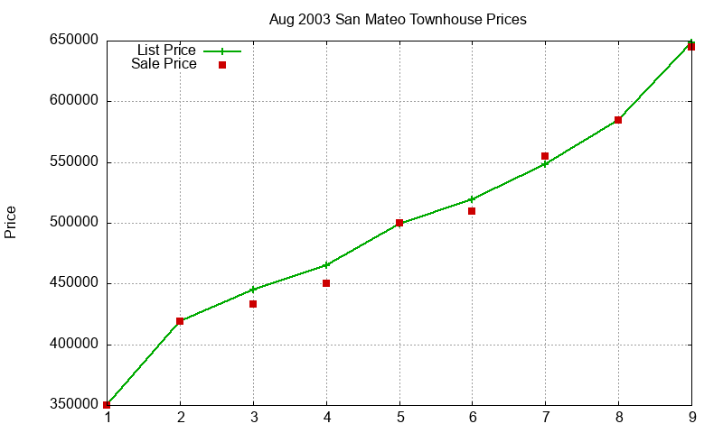 San Mateo Townhouses Just Sold 2003-08 San Mateo Townhouses Just Sold 2003-08