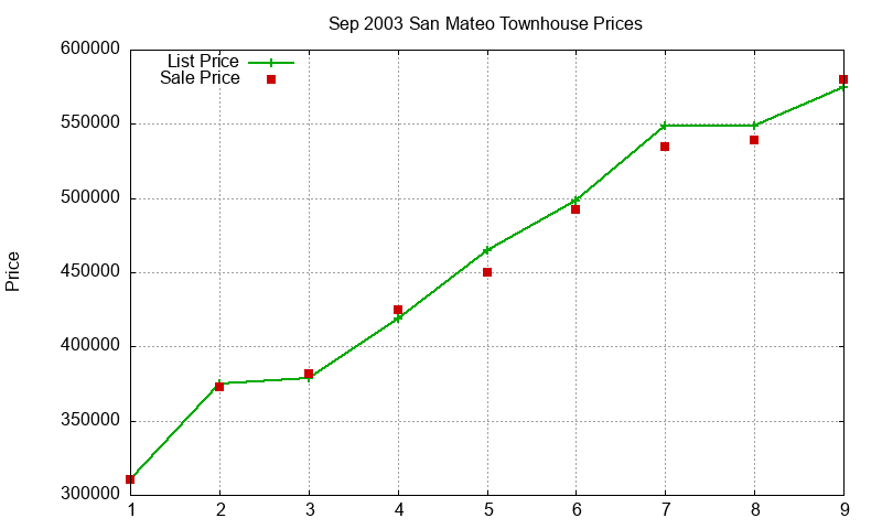 San Mateo Townhouses Just Sold 2003-09 San Mateo Townhouses Just Sold 2003-09